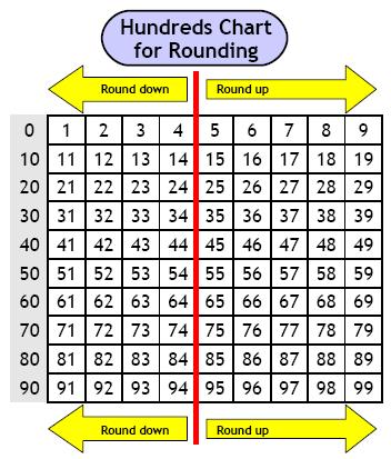 ronding hundreds chart