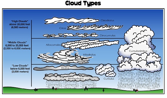Cloud Types (Color)