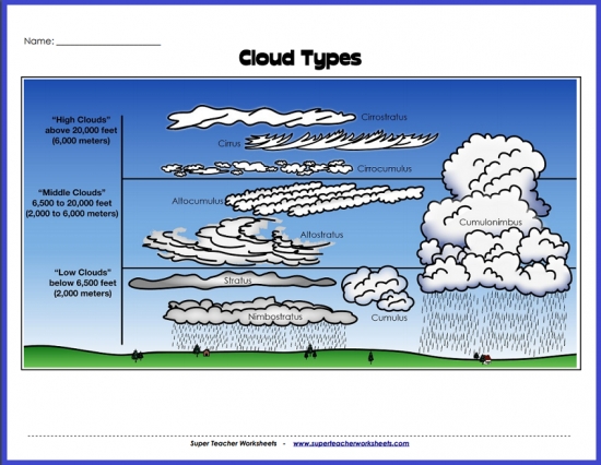 Types Of Clouds Chart