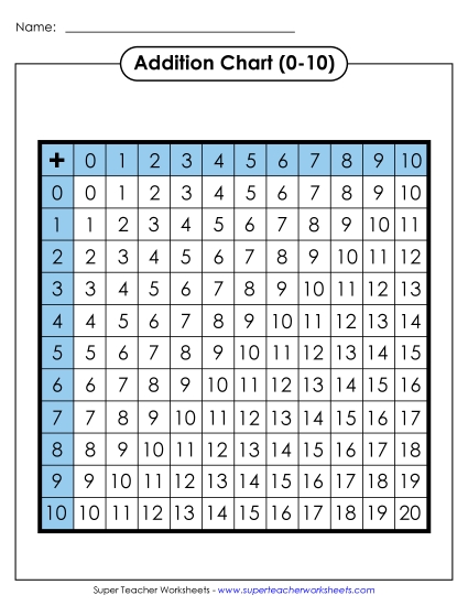 Addition Charts (Tables) - Addition Chart (0-10)