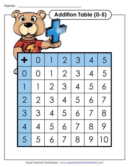 Addition Table - Addition Table to 5 Addition Table - Addition Table to 5