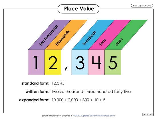 Place Value - Anchor Chart: 5-Digit Place Value Place Value - Anchor Chart: 5-Digit Place Value