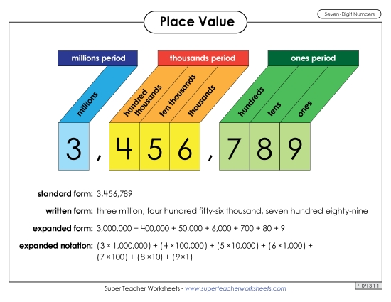 Place Value - Anchor Chart: 7-Digit Place Value