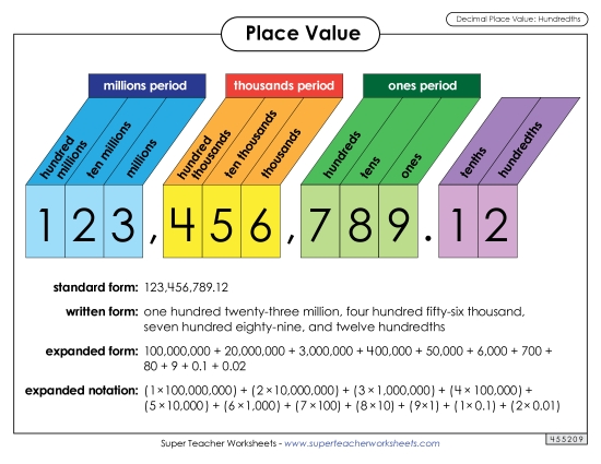 Decimals to Hundredths - Anchor Chart: Decimal Place Value (Hundredths)
