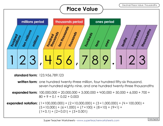 Anchor Chart: Decimal Place Value (Thousandths)