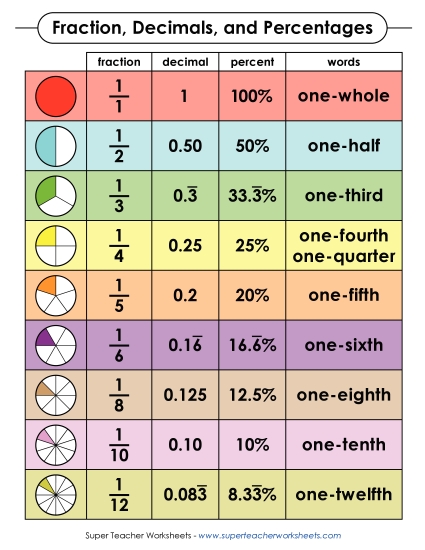 Math Anchor Charts - Fractions, Decimals, & Percentages