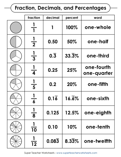Reference Table - Fractions, Decimals, & Percentages Reference Table (B&W)