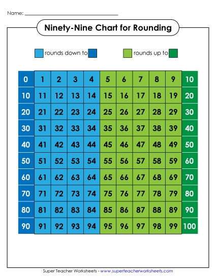 Ninety-Nine Charts (0-99) - Ninety-Nine Chart - Color Rounding