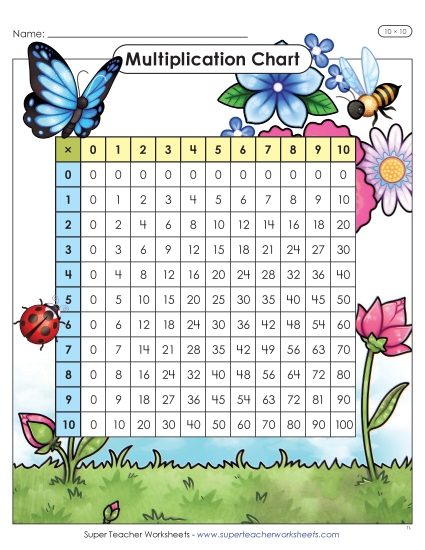New Floral Multiplication Chart (10 x 10) Worksheet