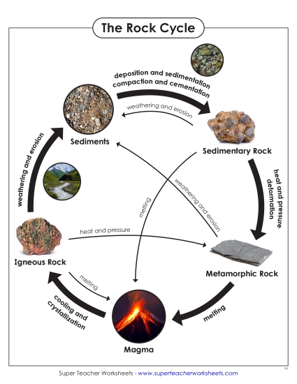 New Rock Cycle Anchor Chart Worksheet New Rock Cycle Anchor Chart Worksheet